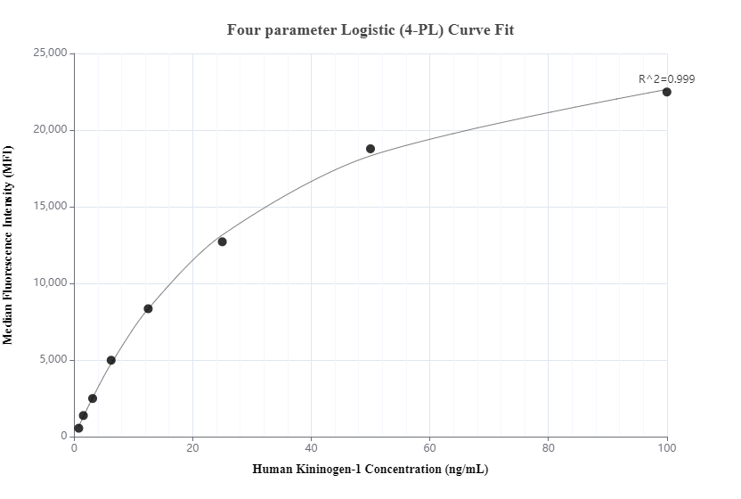 Cytometric bead array standard curve of MP01081-2